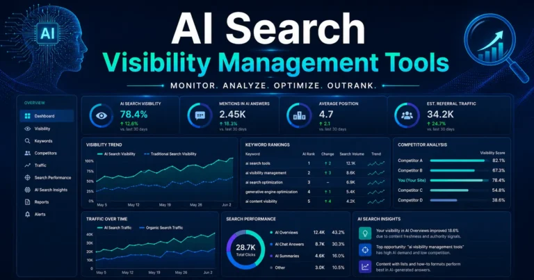 AI Search Visibility Management Tools dashboard showing SEO tracking, keyword monitoring, and search performance analytics