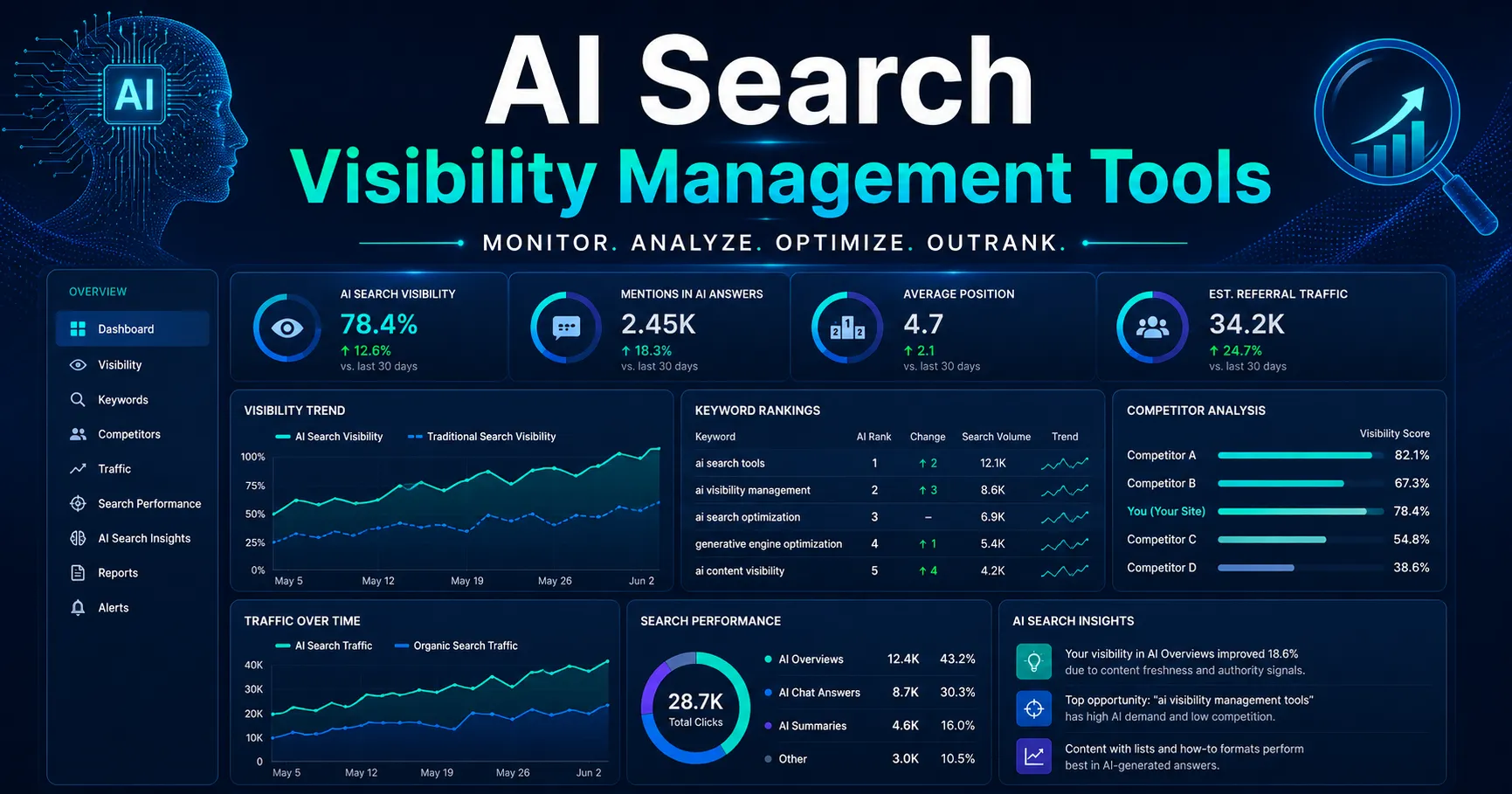 AI Search Visibility Management Tools dashboard showing SEO tracking, keyword monitoring, and search performance analytics