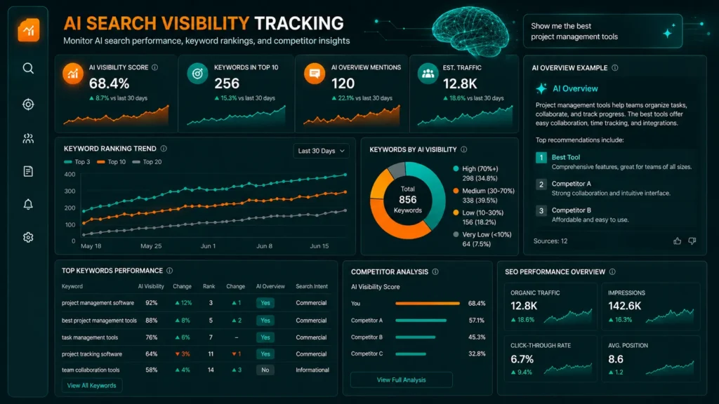 AI search visibility tracking dashboard showing keyword rankings and AI overview monitoring