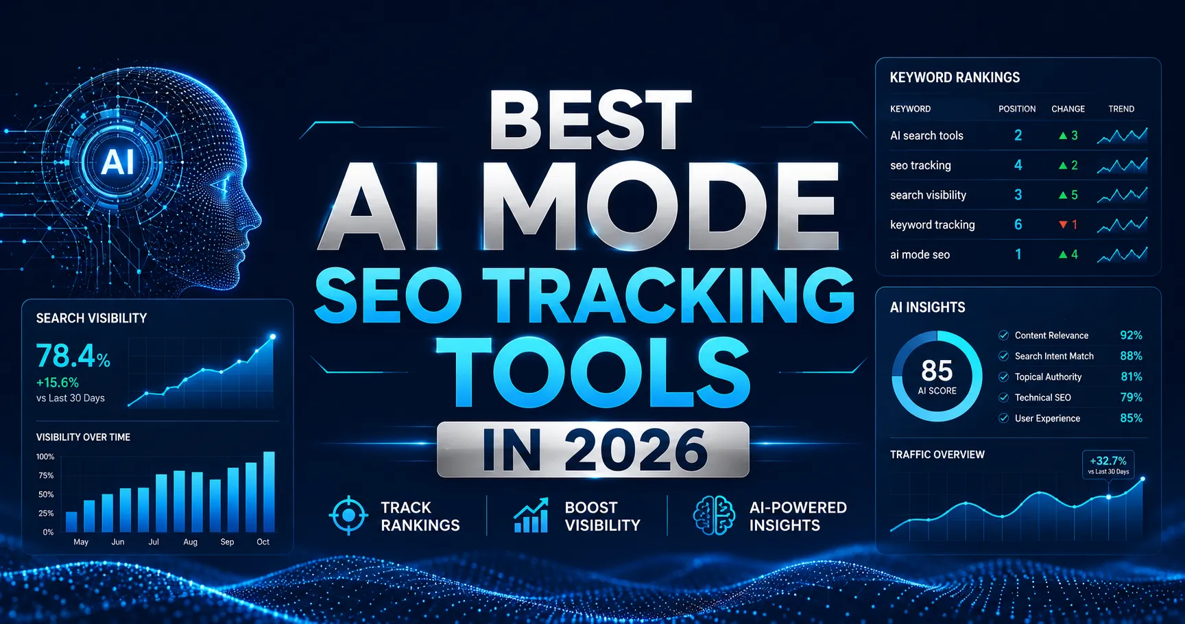 Best AI mode SEO tracking tools dashboard with AI search visibility and ranking analytics