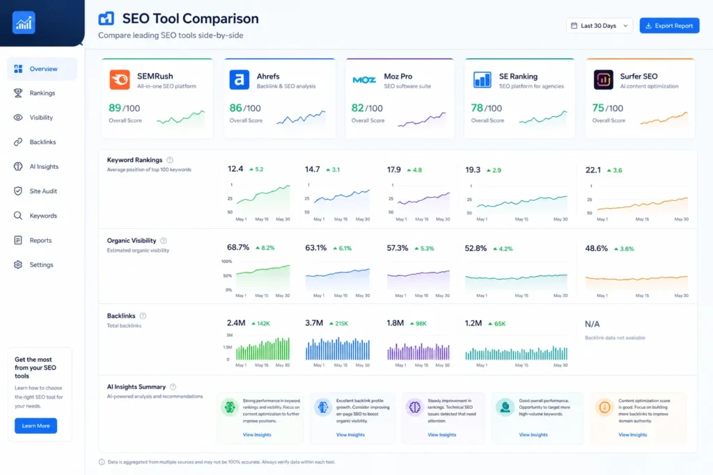 Best AI Overview SEO Tools Comparison Dashboard